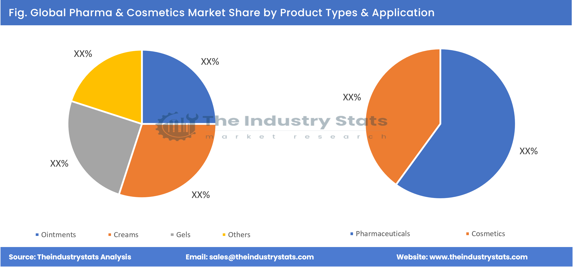 Pharma & Cosmetics Share by Product Types & Application